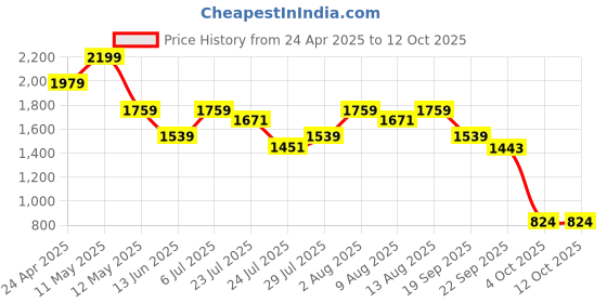 tatacliq.com Spaces Strokes Blue 100% Cotton 144 TC Double Bedsheet with 2 Pillow Covers spaces Price History Graph from 24 Apr 2025 to 12 Oct 2025