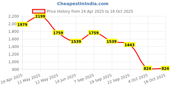 tatacliq.com Spaces Strokes Blue 100% Cotton 144 TC Double Bedsheet with 2 Pillow Covers spaces Price History Graph from 24 Apr 2025 to 15 Oct 2025