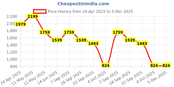 tatacliq.com Spaces Strokes Brown 100% Cotton 144 TC Double Bedsheet with 2 Pillow Covers spaces Price History Graph from 24 Apr 2025 to 5 Dec 2025