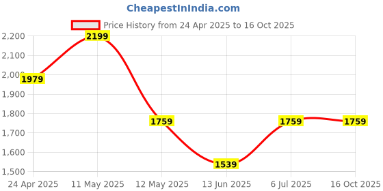 tatacliq.com Spaces Strokes Light Green 100% Cotton 144 TC Double Bedsheet with 2 Pillow Covers spaces Price History Graph from 24 Apr 2025 to 16 Oct 2025