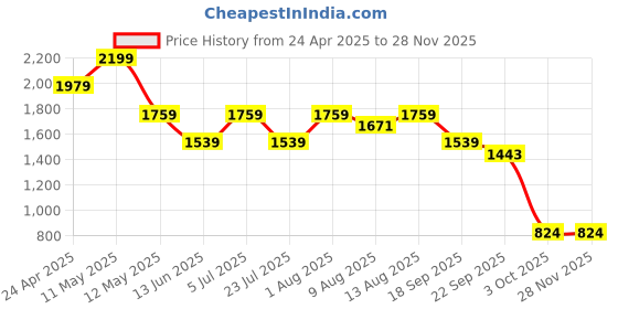 tatacliq.com Spaces Strokes Light Grey 100% Cotton 144 TC Double Bedsheet with 2 Pillow Covers spaces Price History Graph from 24 Apr 2025 to 27 Nov 2025