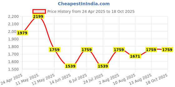 tatacliq.com Spaces Strokes Light Violet 100% Cotton 144 TC Double Bedsheet with 2 Pillow Covers spaces Price History Graph from 24 Apr 2025 to 18 Oct 2025