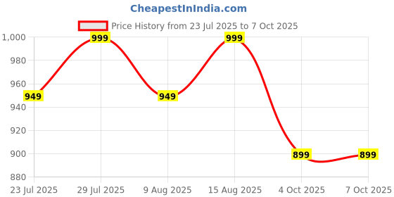 tatacliq.com Spaces Swift Dry Red 450 GSM Cotton Bath Towel spaces Price History Graph from 23 Jul 2025 to 7 Oct 2025