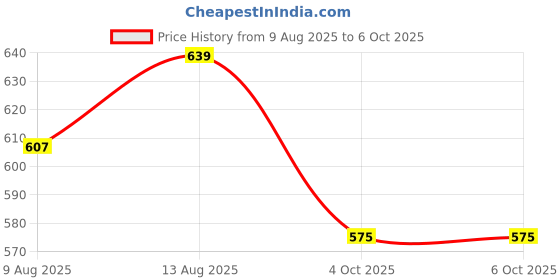 tatacliq.com Spaces SWIFT DRY Red Cotton 450 GSM Face Towel - Set of 4 spaces Price History Graph from 9 Aug 2025 to 5 Oct 2025