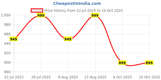 tatacliq.com Spaces Swift Dry Self Beige 450 GSM Cotton Bath Towel spaces Price History Graph from 23 Jul 2025 to 9 Oct 2025