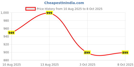 tatacliq.com Spaces Swift Dry Self Red 450 GSM Cotton Bath Towel spaces Price History Graph from 10 Aug 2025 to 8 Oct 2025