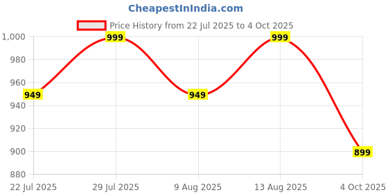 tatacliq.com Spaces Swift Dry Self Red 450 GSM Cotton Bath Towel spaces Price History Graph from 22 Jul 2025 to 4 Oct 2025