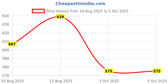 tatacliq.com Spaces Swift Dry Self White 450 GSM Cotton Face Towel - Set of 4 spaces Price History Graph from 10 Aug 2025 to 5 Oct 2025