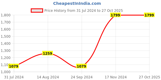 tatacliq.com Spaces Teal Blue Cotton 144 TC Queen Fitted Bedsheet With 2 Pillow Covers spaces Price History Graph from 31 Jul 2024 to 27 Oct 2025