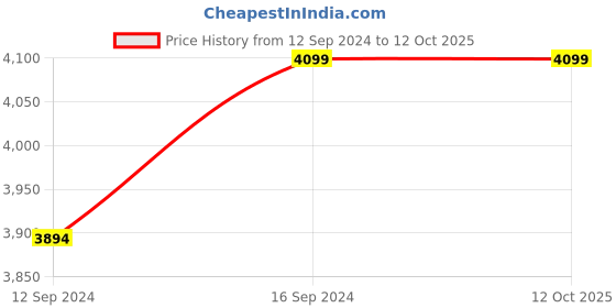 tatacliq.com Spaces Teal Cotton 210 TC Atrium Plus Double Bed Quilt Rajais spaces Price History Graph from 12 Sep 2024 to 12 Oct 2025