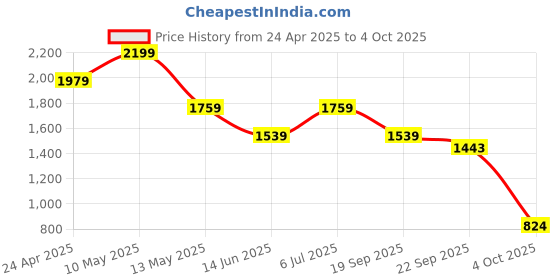 tatacliq.com Spaces Tribal Grid Green 100% Cotton 144 TC Double Bedsheet with 2 Pillow Covers spaces Price History Graph from 24 Apr 2025 to 4 Oct 2025