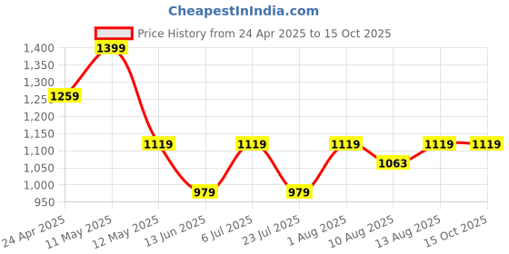 tatacliq.com Spaces Tropica Light Yellow & Red 100% Cotton 132 TC Double Bedsheet with 2 Pillow Covers spaces Price History Graph from 24 Apr 2025 to 15 Oct 2025