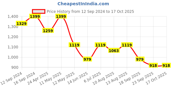 tatacliq.com Spaces Tropica Pink 132 TC Cotton Queen Flat Bedsheet with 2 Pillow Covers spaces Price History Graph from 12 Sep 2024 to 17 Oct 2025