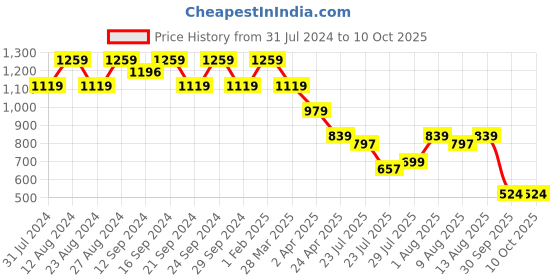 tatacliq.com Spaces Vanilla Ice Cotton 144 TC Double Bed Sheet With Pillow Covers spaces Price History Graph from 31 Jul 2024 to 9 Oct 2025