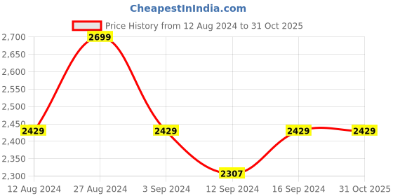 tatacliq.com Spaces Warli Printed Red 210 TC Cotton King Bedsheet with 2 Pillow Covers spaces Price History Graph from 12 Aug 2024 to 31 Oct 2025
