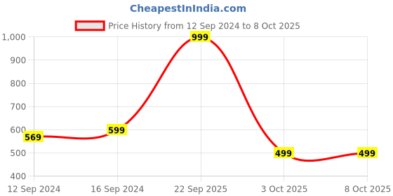 tatacliq.com spaces WELSPUN Dazzle Greige Microfiber 140 TC Double Size Bedsheet With Pillow Covers spaces Price History Graph from 12 Sep 2024 to 8 Oct 2025
