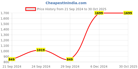 tatacliq.com Spaces White 144 TC Cotton Printed Double Bed Sheet with 2 Pillow Covers spaces Price History Graph from 21 Sep 2024 to 30 Oct 2025