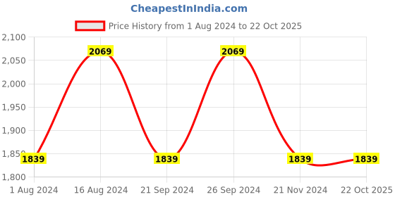tatacliq.com Spaces White & Pink Cotton 180 TC Bed Sheet Set spaces Price History Graph from 1 Aug 2024 to 22 Oct 2025