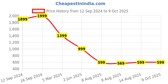 tatacliq.com Spaces White Cotton 210 TC Single Bed Sheet With Pillow Cover spaces Price History Graph from 12 Sep 2024 to 9 Oct 2025