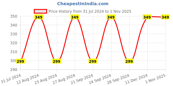 tatacliq.com Spaces White Cotton 550 GSM Hand Towel - Set of 1 spaces Price History Graph from 31 Jul 2024 to 31 Oct 2025
