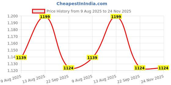 tatacliq.com Spaces White Hygro Cotton Jubilance Bath Mats Small spaces Price History Graph from 9 Aug 2025 to 24 Nov 2025