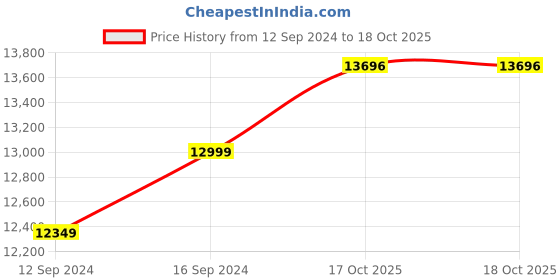 tatacliq.com Spaces White Polyester 180 TC Microgel Double Bed Quilt Rajais spaces Price History Graph from 12 Sep 2024 to 18 Oct 2025