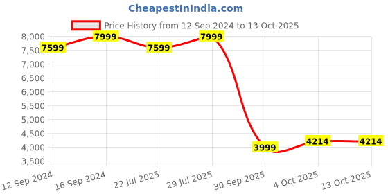 tatacliq.com Spaces White Polyester 180 TC Microgel Single Bed Quilt Rajais spaces Price History Graph from 12 Sep 2024 to 13 Oct 2025