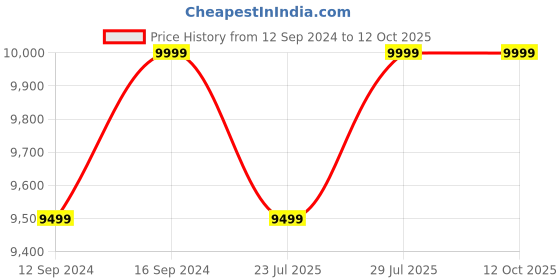 tatacliq.com Spaces White Polyester 250 TC Ultra Down Like Single Bed Quilt Rajais spaces Price History Graph from 12 Sep 2024 to 12 Oct 2025