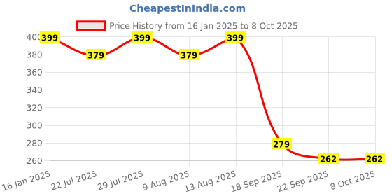 tatacliq.com Spaces Yellow 100% Polyster Cloudz Bath Mats Small spaces Price History Graph from 16 Jan 2025 to 8 Oct 2025