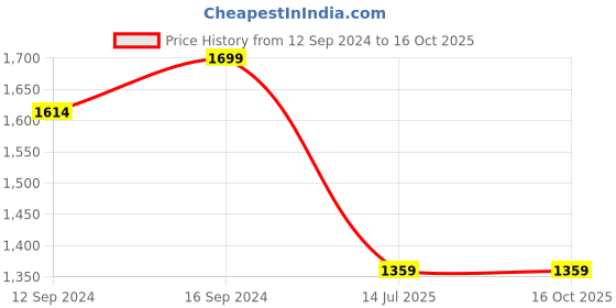 tatacliq.com Spaces Yellow 144 TC Cotton Queen Bed Sheet with 2 Pillow Covers spaces Price History Graph from 12 Sep 2024 to 16 Oct 2025