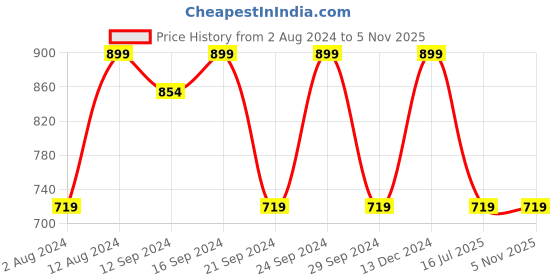 tatacliq.com Spaces Yellow 144 TC Cotton Single Bed Sheet with Pillow Cover spaces Price History Graph from 2 Aug 2024 to 5 Nov 2025