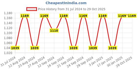 tatacliq.com Spaces Yellow & Blue Cotton 180 TC Bed Sheet Set spaces Price History Graph from 31 Jul 2024 to 28 Oct 2025