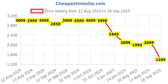 tatacliq.com Spaces Yellow Polyester 350 GSM Double Fleece Blanket spaces Price History Graph from 12 Aug 2024 to 18 Sep 2025
