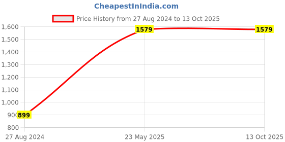 tatacliq.com Spalding Flight Tropical Rubber Basketball (Multicolor) Size - 7 spalding Price History Graph from 27 Aug 2024 to 12 Oct 2025