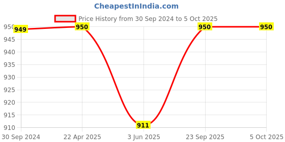 tatacliq.com Span Beige Printed A Line Kurta span Price History Graph from 30 Sep 2024 to 5 Oct 2025