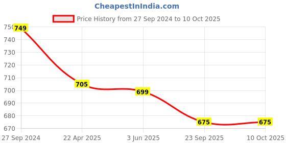 tatacliq.com Span Black Printed Straight Kurta span Price History Graph from 27 Sep 2024 to 9 Oct 2025