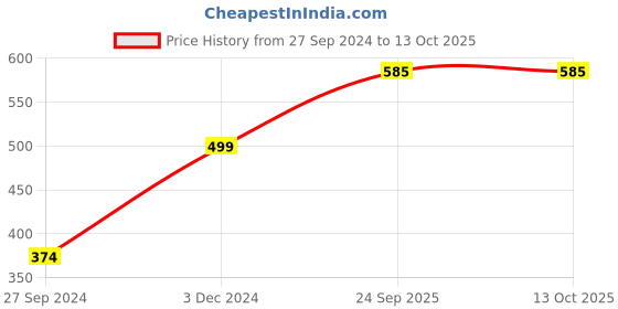 tatacliq.com Span Blue & White Cotton Printed High Low Kurta span Price History Graph from 27 Sep 2024 to 12 Oct 2025