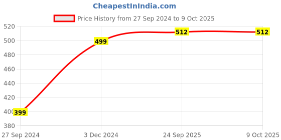 tatacliq.com Span Blue Chequered A Line Kurta span Price History Graph from 27 Sep 2024 to 8 Oct 2025