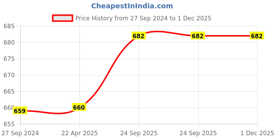 tatacliq.com Span Blue Cotton Embroidered A Line Kurta span Price History Graph from 27 Sep 2024 to 30 Nov 2025