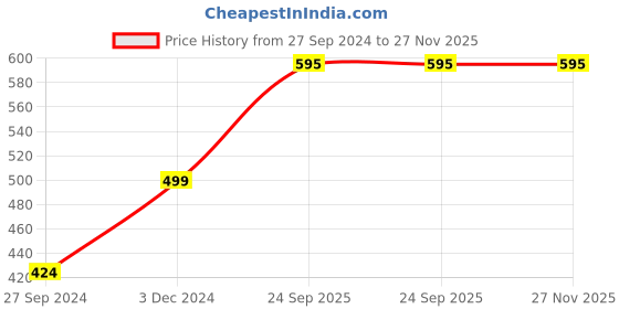 tatacliq.com Span Blue Cotton Embroidered A Line Kurta span Price History Graph from 27 Sep 2024 to 27 Nov 2025