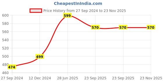 tatacliq.com Span Blue Cotton Printed A Line Kurta span Price History Graph from 27 Sep 2024 to 23 Nov 2025