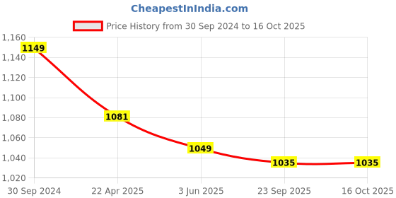 tatacliq.com Span Blue Embellished A Line Kurta span Price History Graph from 30 Sep 2024 to 16 Oct 2025