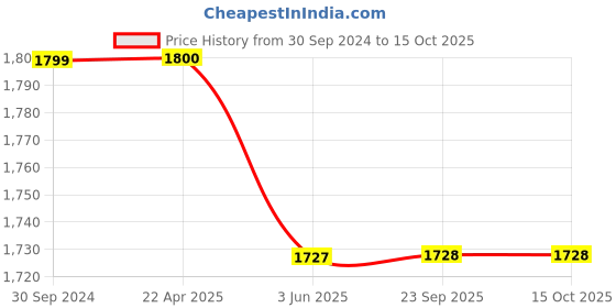 tatacliq.com Span Blue Embroidered A Line Kurta span Price History Graph from 30 Sep 2024 to 13 Oct 2025
