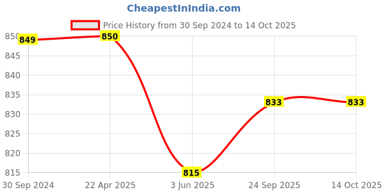 tatacliq.com Span Blue Embroidered A Line Kurta span Price History Graph from 30 Sep 2024 to 13 Oct 2025