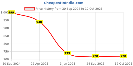 tatacliq.com Span Blue Embroidered A Line Kurta span Price History Graph from 30 Sep 2024 to 11 Oct 2025