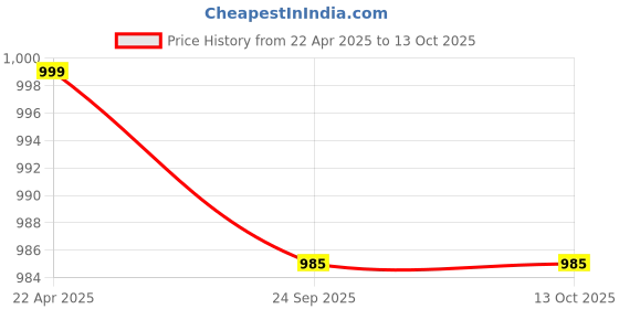 tatacliq.com Span Blue Embroidered A Line Kurta span Price History Graph from 22 Apr 2025 to 13 Oct 2025