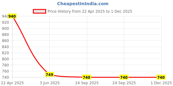 tatacliq.com Span Blue Embroidered A Line Kurta span Price History Graph from 22 Apr 2025 to 30 Nov 2025