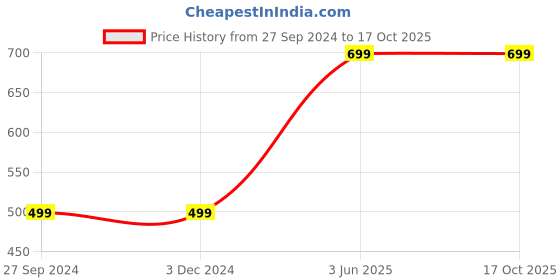 tatacliq.com Span Blue Printed A Line Kurta span Price History Graph from 27 Sep 2024 to 16 Oct 2025