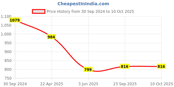 tatacliq.com Span Blue Printed A Line Kurta span Price History Graph from 30 Sep 2024 to 10 Oct 2025
