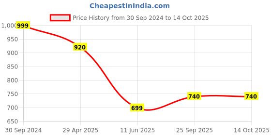 tatacliq.com Span Blue Printed A Line Kurta span Price History Graph from 30 Sep 2024 to 13 Oct 2025